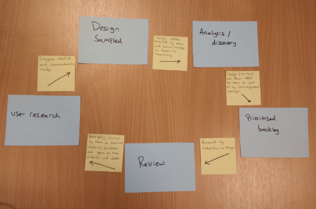 Cards depicting a circular cycle of: User research -> Design sampled -> Analysis/discovery -> Prioritised backlog -> Review - > User research etc.