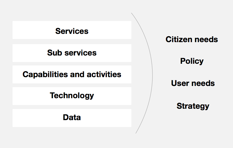 A list of terms including: services, sub-services, technology, date and user neeeds