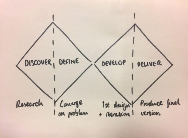 Sketch drawing of the Double Diamond model