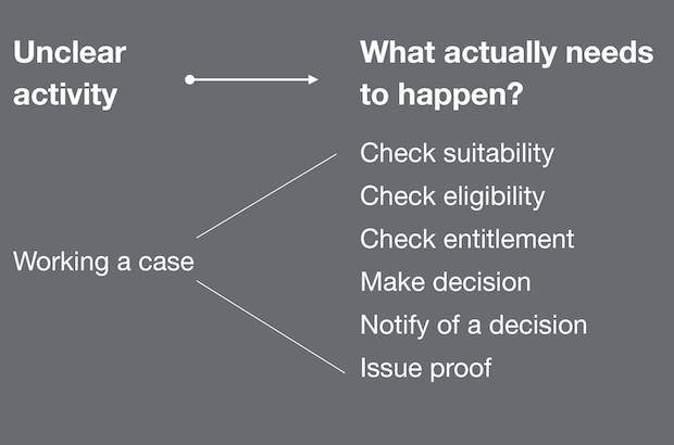 Chart showing unclear activity and what actually needs to happen