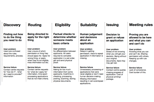 Table of common stages in a service