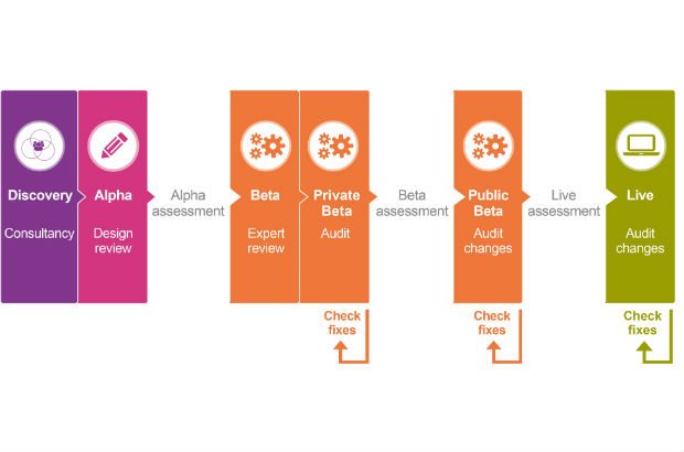 A flow chart showing the discovery, alpha betas and live stages of development, with timings on where the accessibility team should provide advice 