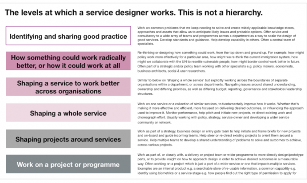 A table of content that repeats the 6 levels at which a service designer works