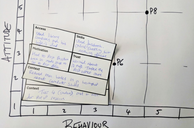 A sketch from the research workshop. It shows a drawing of the scale, with cards on how to map participants based on a combination of access, skills, motivation and trust.