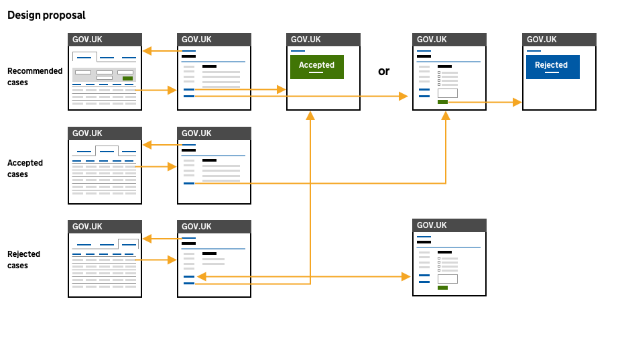 A sketch of the new simplified journey flow