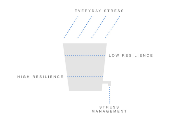 Image of stress bucket concept