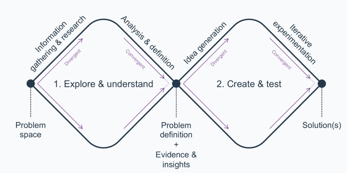 Image showing an adapted version of the Design Council's 'Double Diamond'. The first diamond contains stage one 'Explore and understand' and the second contains stage 2 'Create and test'.