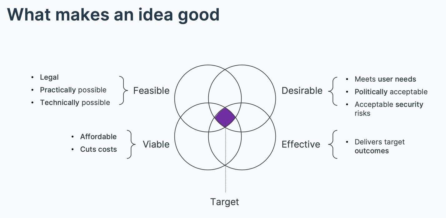 A Venn diagram showing overlapping circles and the relationship between feasible, viable, desirable and effective ideas.