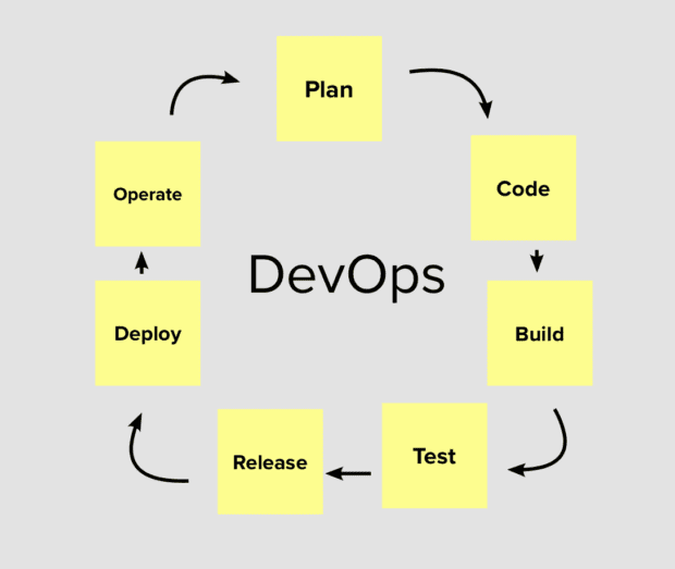 A diagram illustrating the DevOps process