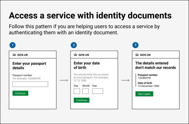 Image of a diagram showing the process involved in accessing a service with identity documents