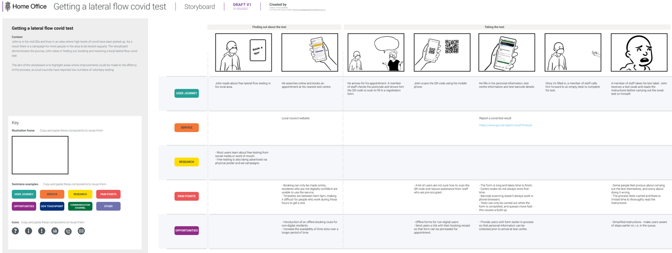 A diagram of an example of one of our storyboards: Getting a lateral flow Covid-19 test 