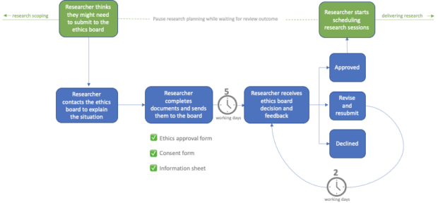 Diagram showing the ethics submission process.