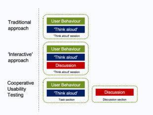 A diagram showing the difference between cooperative usability testing and other approaches