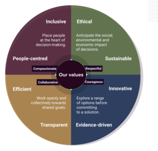 An image of a circle showing how we aligned key themes to our values when designing the principles.