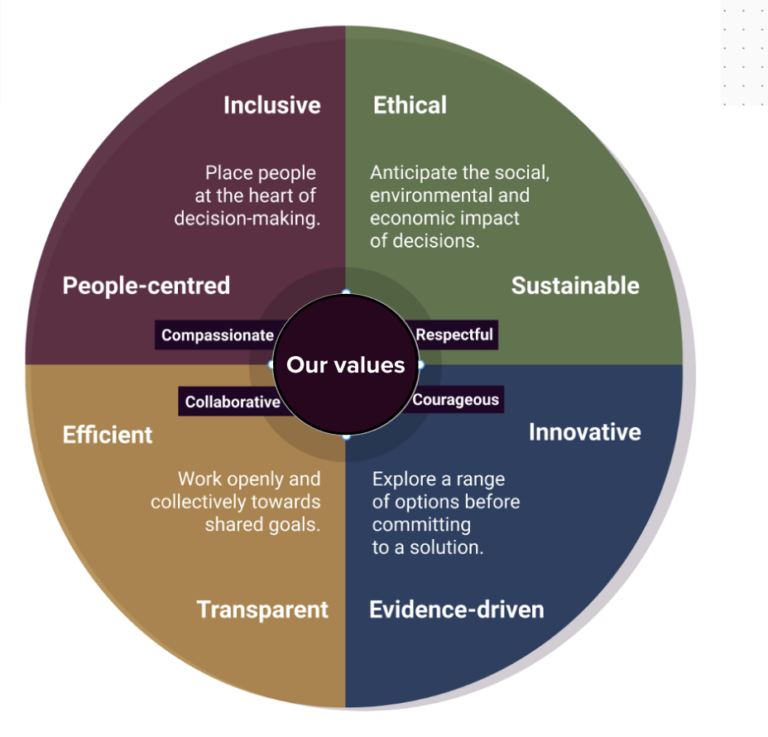 How We Co-created Business Design Principles For The Home Office – Home 