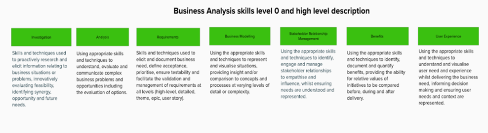 An image of a table containing the skills level of Business Analysts.